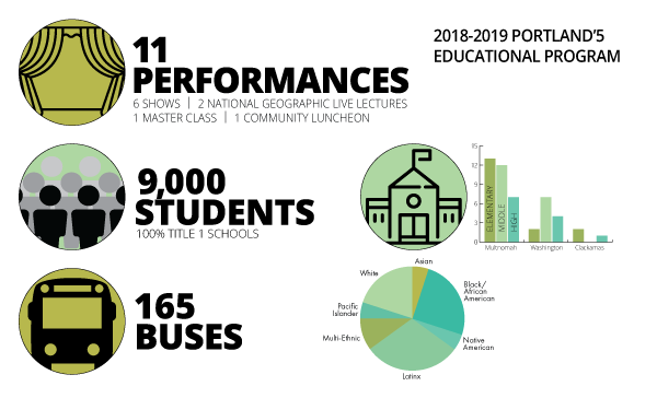 Portland'5 Education Program 2018-19 Infographic